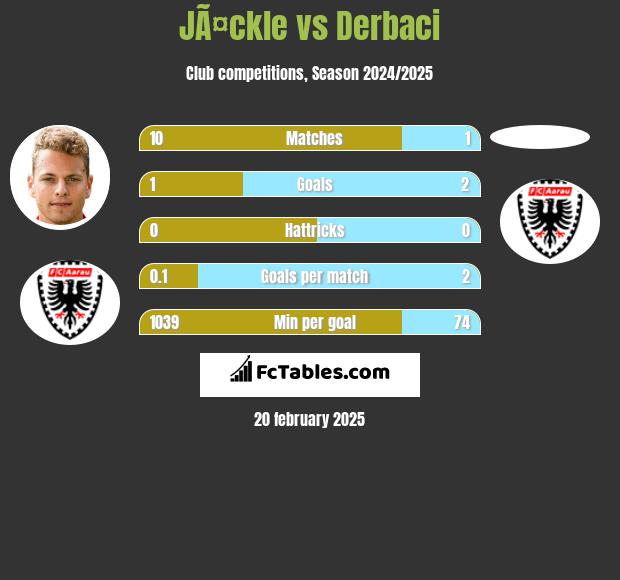 JÃ¤ckle vs Derbaci h2h player stats