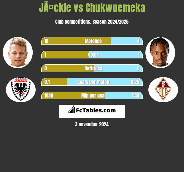 JÃ¤ckle vs Chukwuemeka h2h player stats