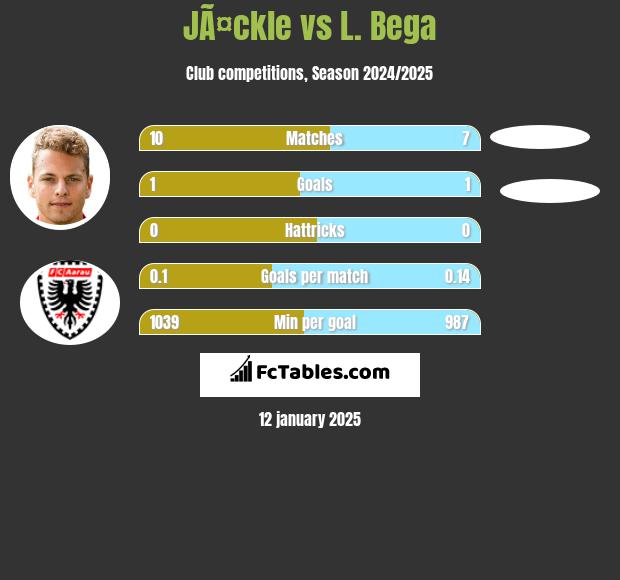 JÃ¤ckle vs L. Bega h2h player stats