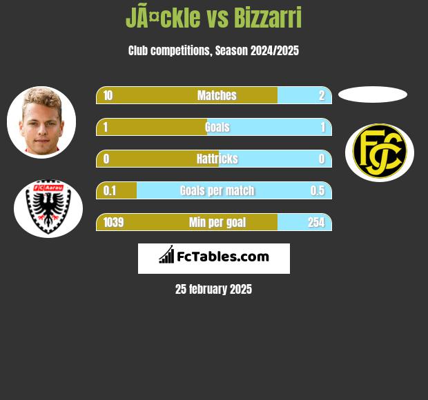 JÃ¤ckle vs Bizzarri h2h player stats