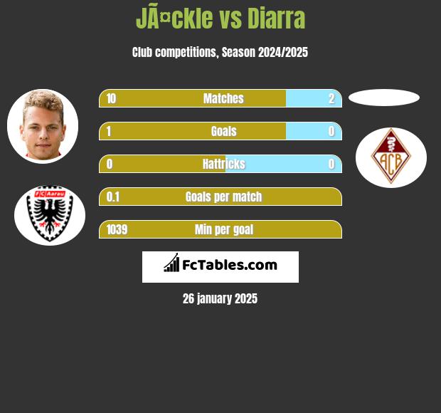 JÃ¤ckle vs Diarra h2h player stats