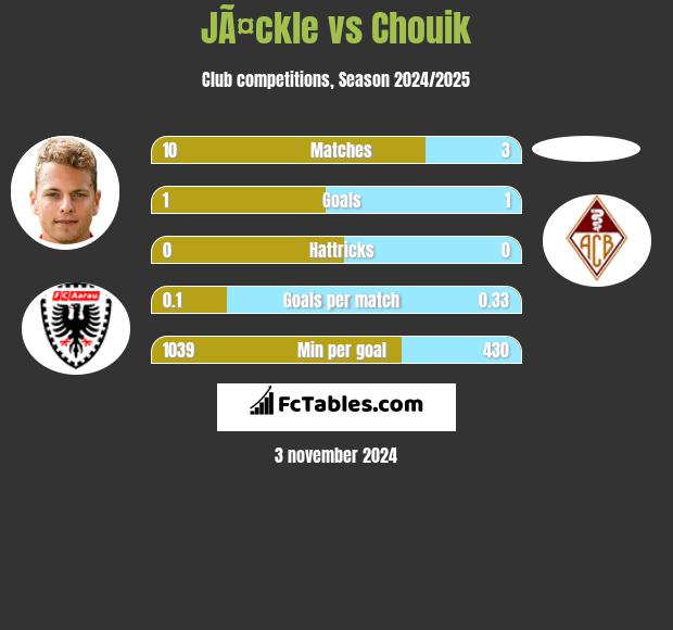 JÃ¤ckle vs Chouik h2h player stats