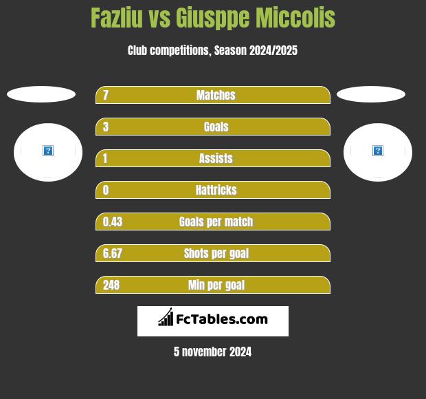 Fazliu vs Giusppe Miccolis h2h player stats