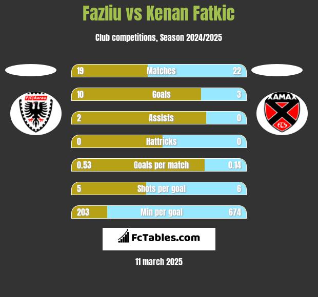 Fazliu vs Kenan Fatkic h2h player stats