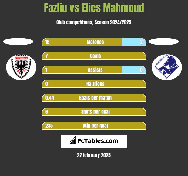 Fazliu vs Elies Mahmoud h2h player stats