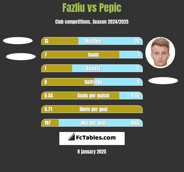 Fazliu vs Pepic h2h player stats