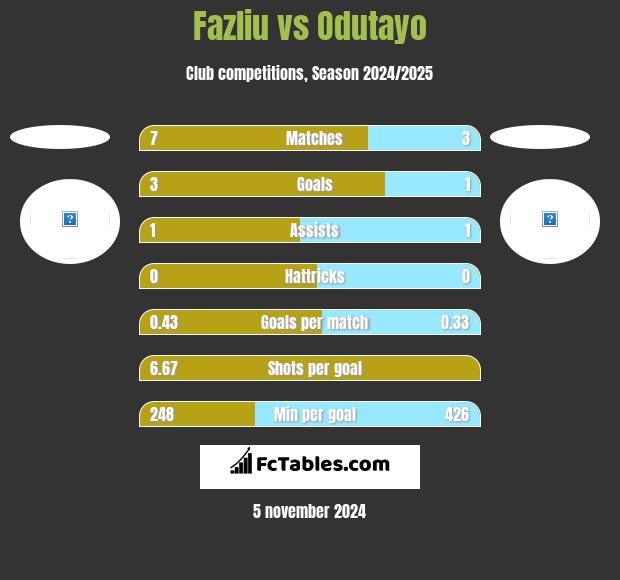 Fazliu vs Odutayo h2h player stats