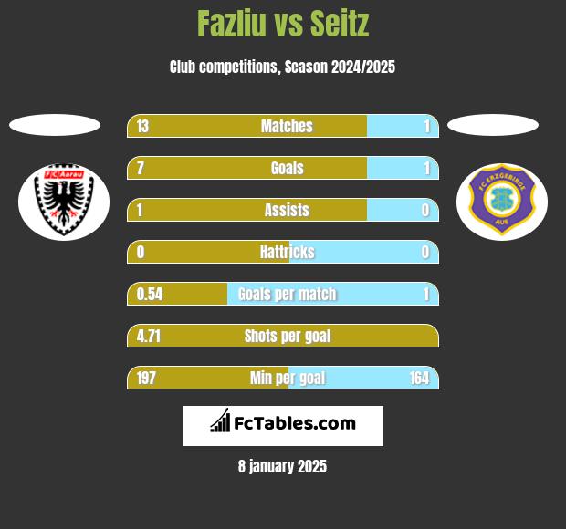 Fazliu vs Seitz h2h player stats