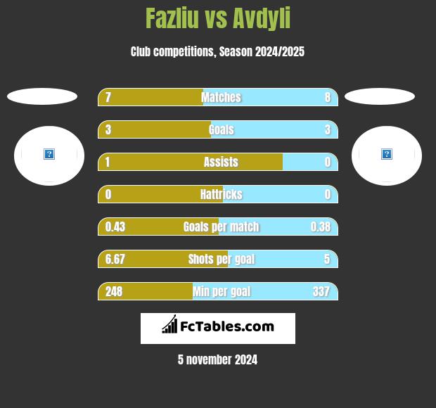 Fazliu vs Avdyli h2h player stats