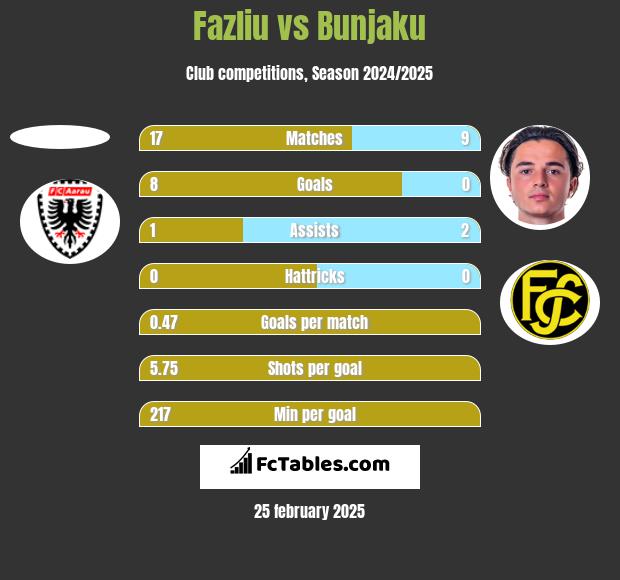 Fazliu vs Bunjaku h2h player stats