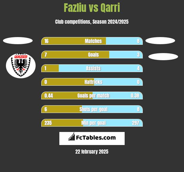 Fazliu vs Qarri h2h player stats