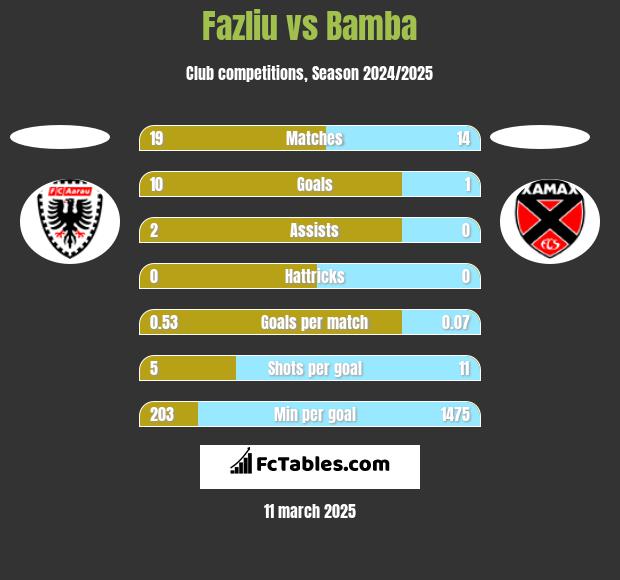 Fazliu vs Bamba h2h player stats