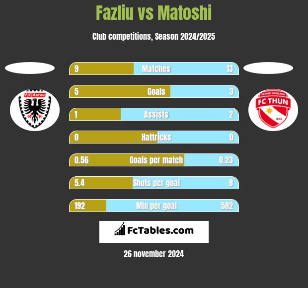 Fazliu vs Matoshi h2h player stats