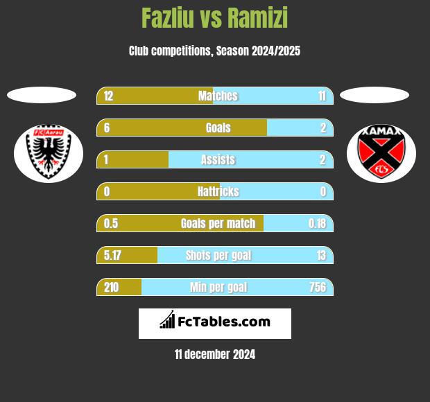 Fazliu vs Ramizi h2h player stats