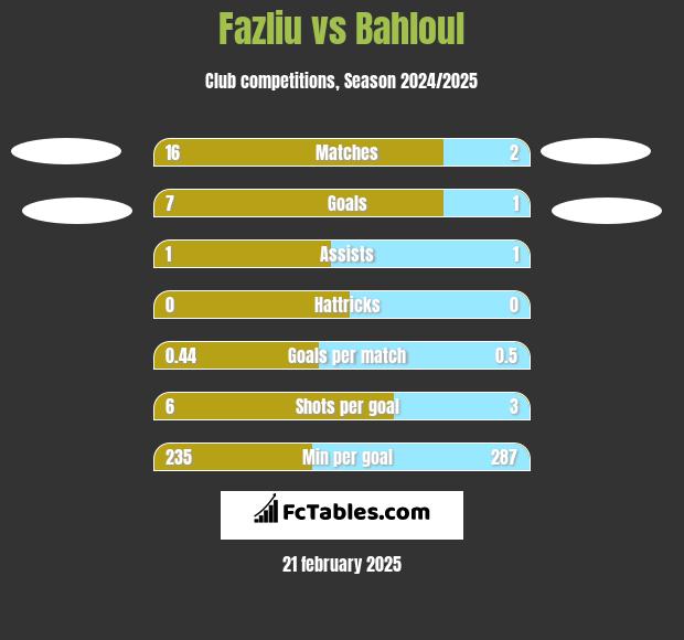 Fazliu vs Bahloul h2h player stats