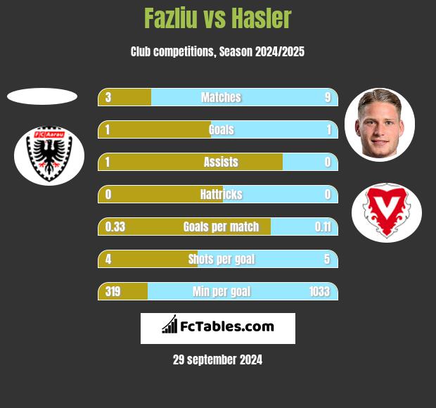 Fazliu vs Hasler h2h player stats