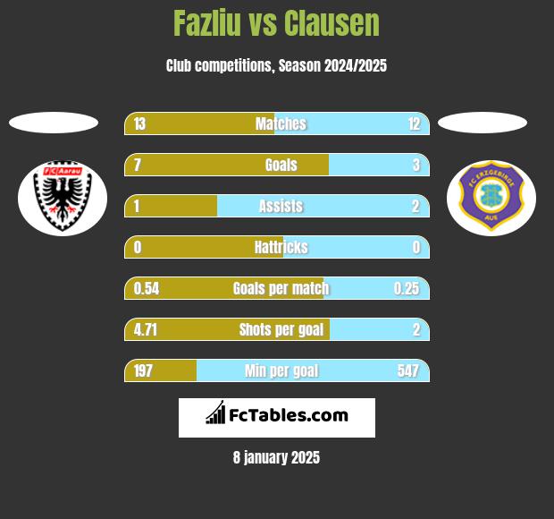 Fazliu vs Clausen h2h player stats