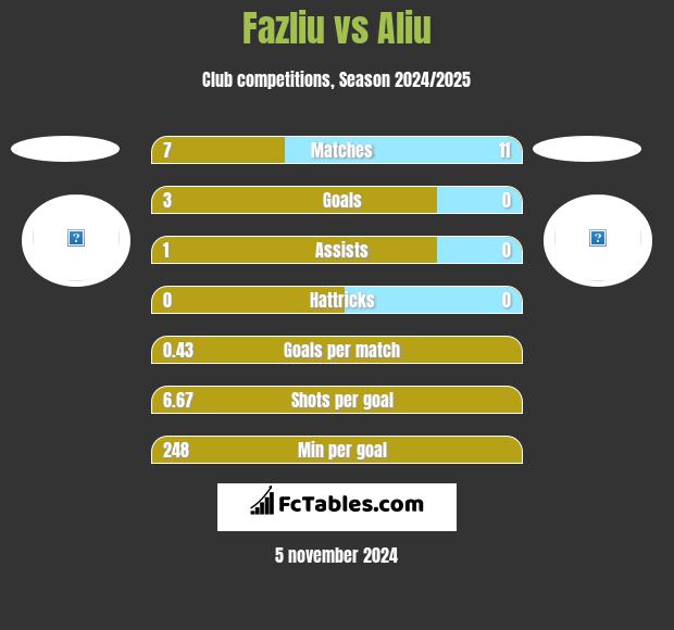 Fazliu vs Aliu h2h player stats