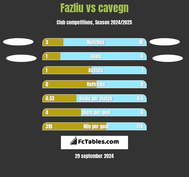 Fazliu vs cavegn h2h player stats