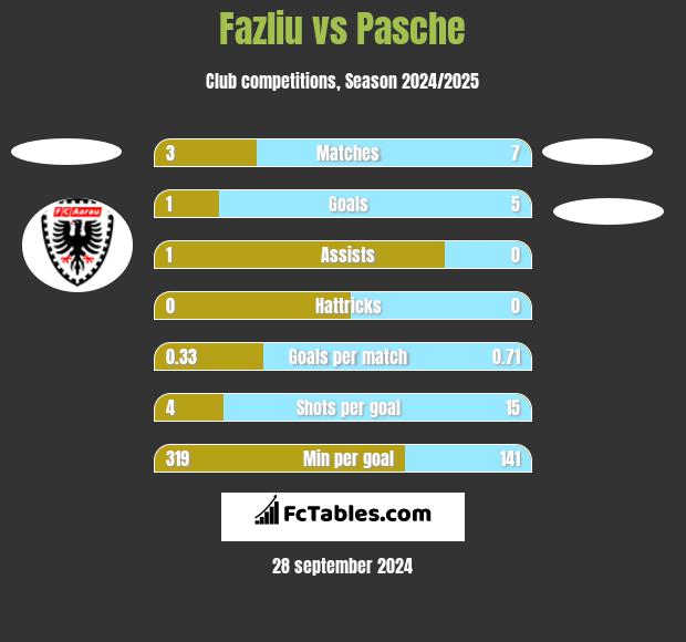 Fazliu vs Pasche h2h player stats