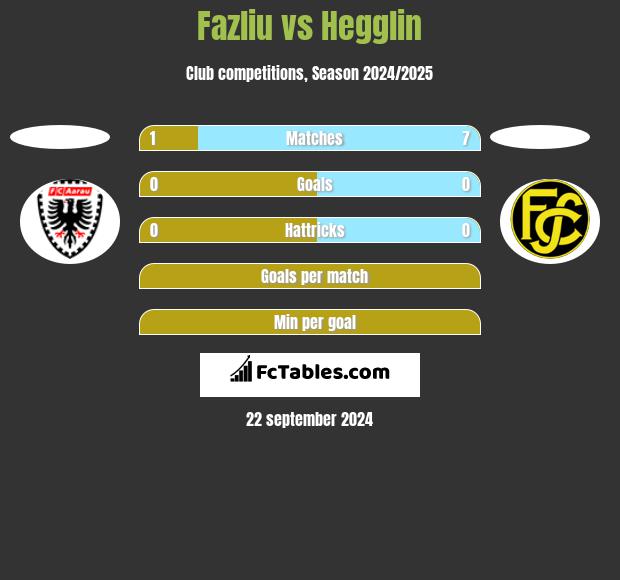 Fazliu vs Hegglin h2h player stats