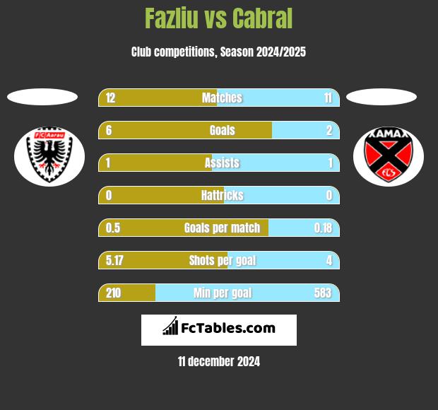 Fazliu vs Cabral h2h player stats