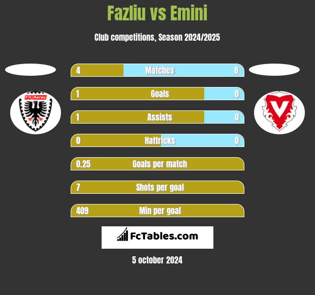 Fazliu vs Emini h2h player stats