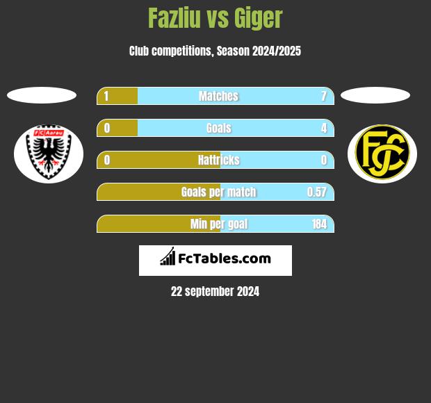 Fazliu vs Giger h2h player stats