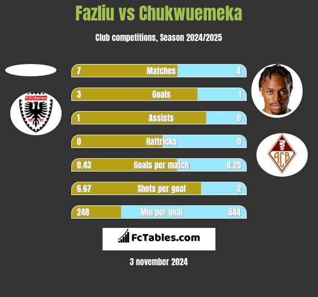 Fazliu vs Chukwuemeka h2h player stats