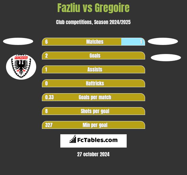 Fazliu vs Gregoire h2h player stats