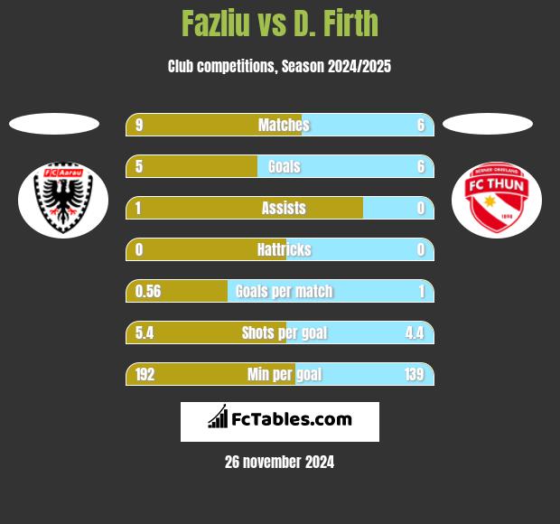 Fazliu vs D. Firth h2h player stats