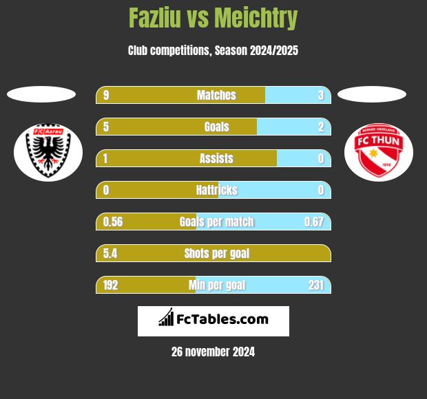 Fazliu vs Meichtry h2h player stats