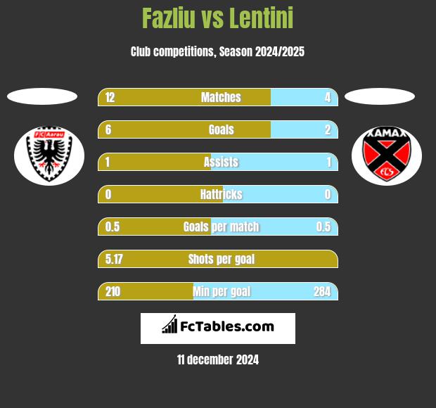 Fazliu vs Lentini h2h player stats