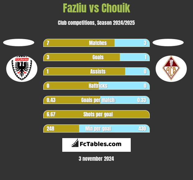 Fazliu vs Chouik h2h player stats