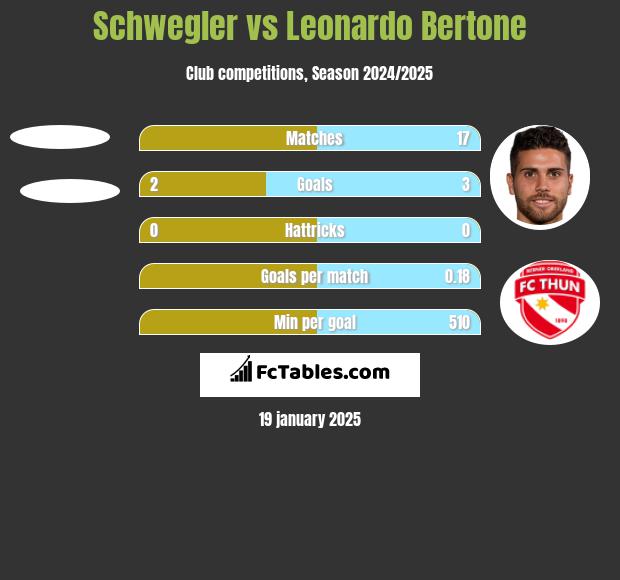 Schwegler vs Leonardo Bertone h2h player stats