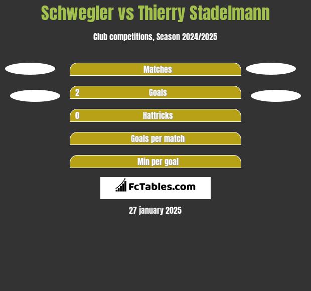 Schwegler vs Thierry Stadelmann h2h player stats