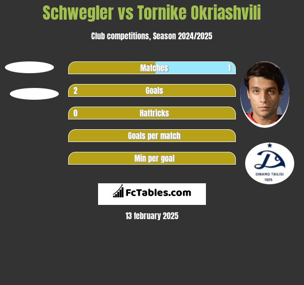 Schwegler vs Tornike Okriashvili h2h player stats