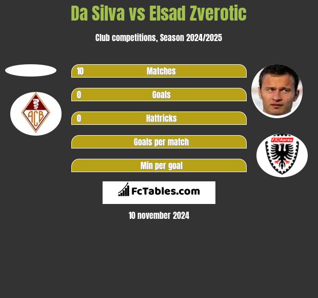 Da Silva vs Elsad Zverotic h2h player stats