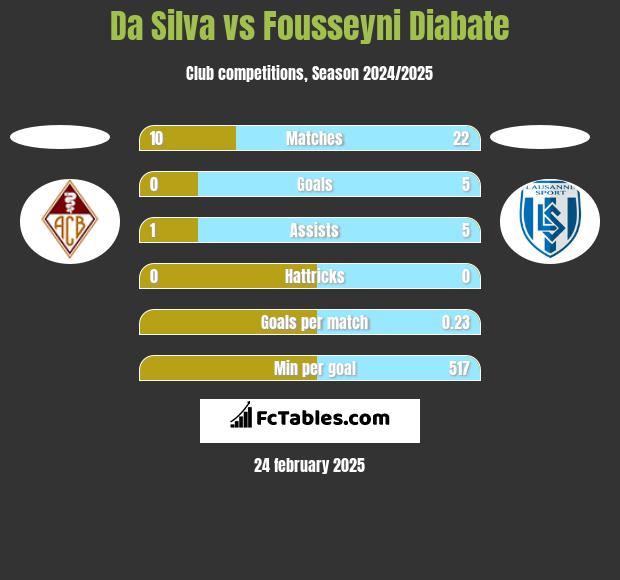 Da Silva vs Fousseyni Diabate h2h player stats