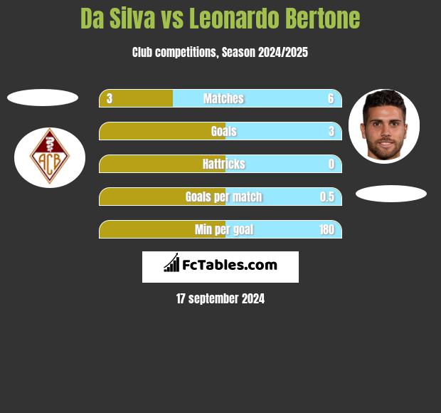 Da Silva vs Leonardo Bertone h2h player stats