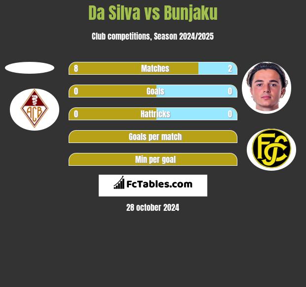 Da Silva vs Bunjaku h2h player stats