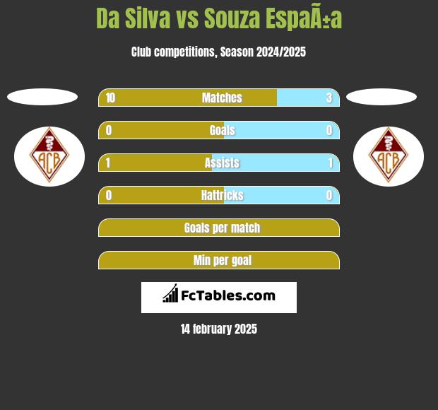 Da Silva vs Souza EspaÃ±a h2h player stats