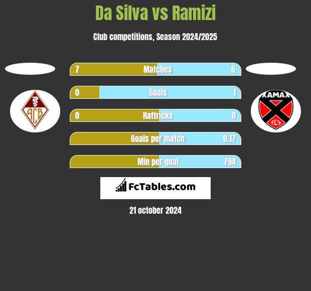 Da Silva vs Ramizi h2h player stats