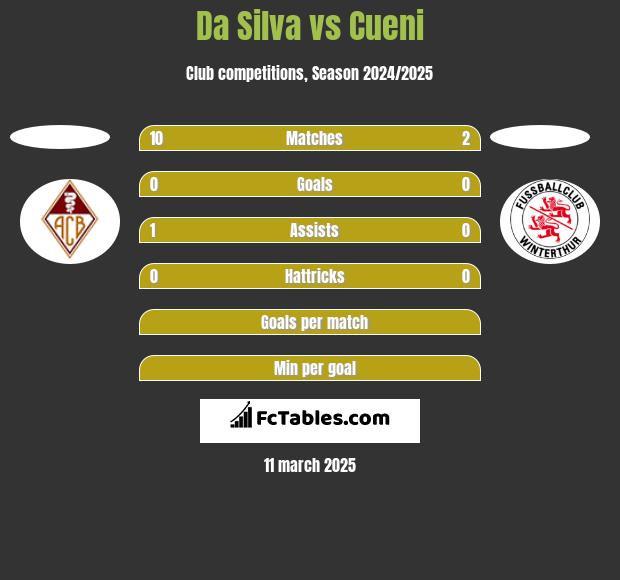 Da Silva vs Cueni h2h player stats