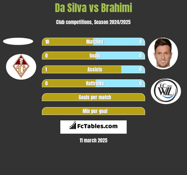 Da Silva vs Brahimi h2h player stats