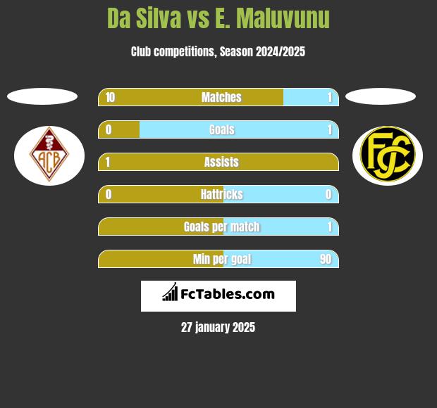 Da Silva vs E. Maluvunu h2h player stats