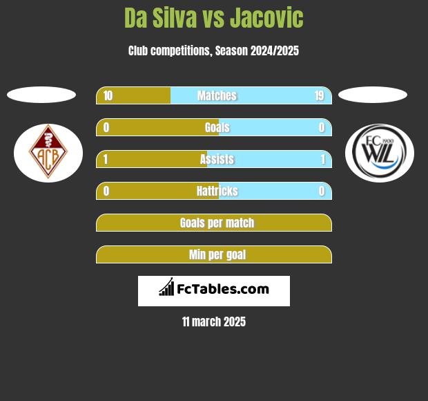 Da Silva vs Jacovic h2h player stats