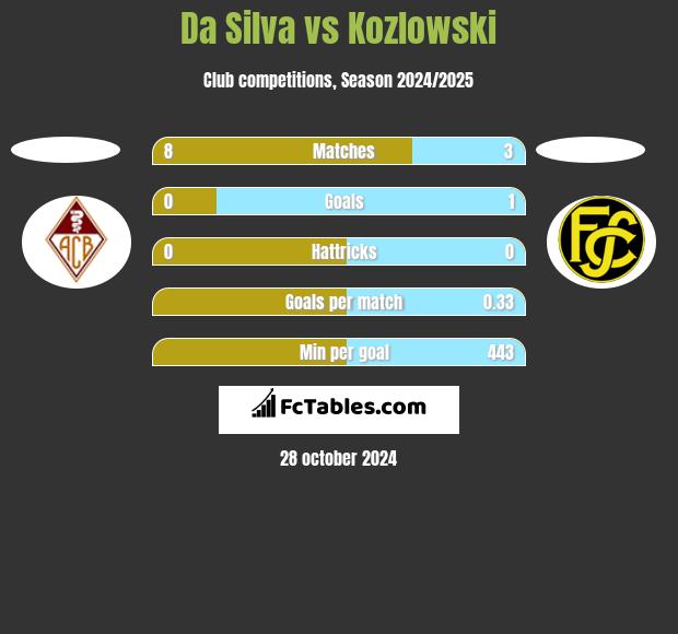 Da Silva vs Kozlowski h2h player stats