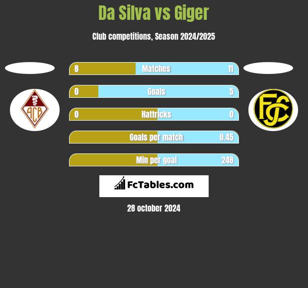 Da Silva vs Giger h2h player stats