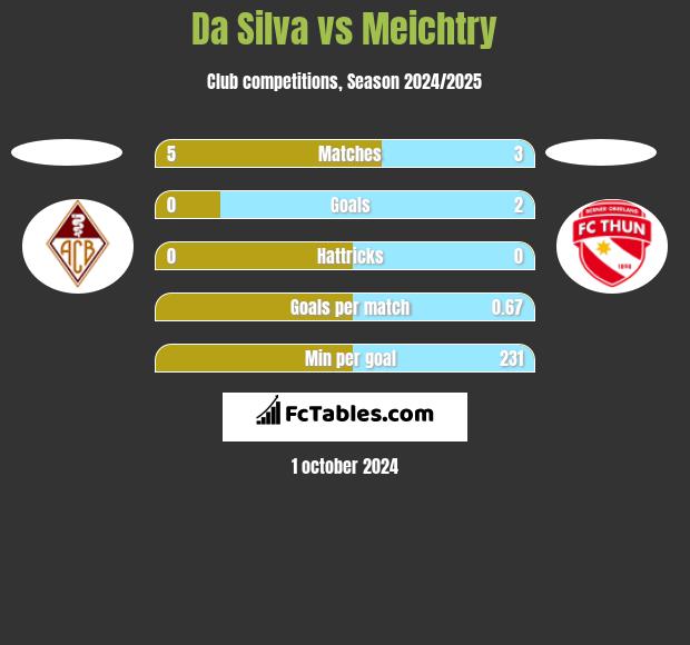 Da Silva vs Meichtry h2h player stats